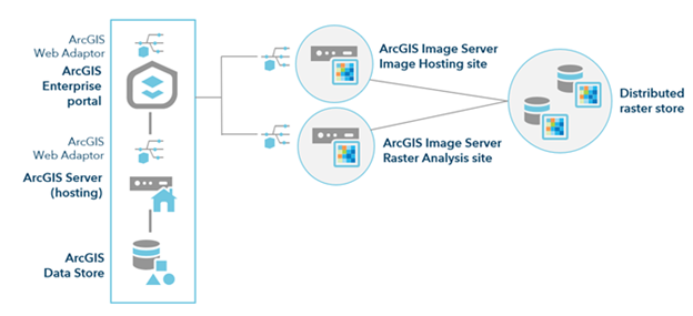 ArcGIS Enterprise with Raster Analytics deployment ArcGIS Enterprise with Raster Analytics deployment